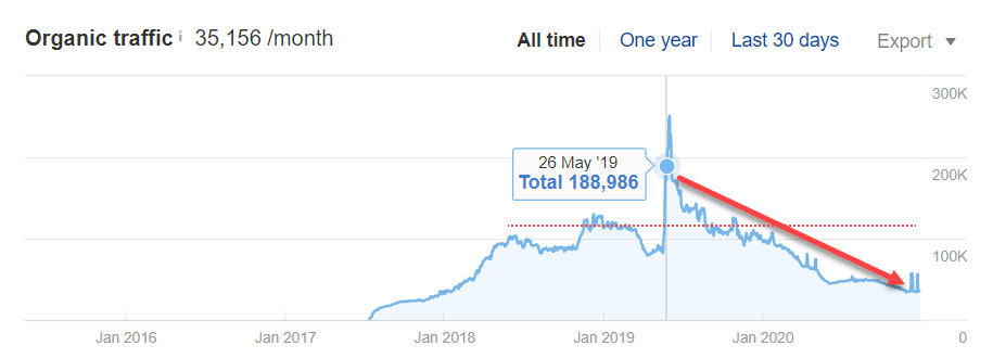 hashtagforlikes declining organic traffic hashtagforlikes declining organic traffic