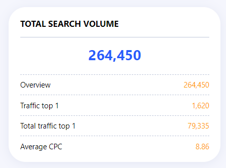 Total search volume metric in the keyword explorer