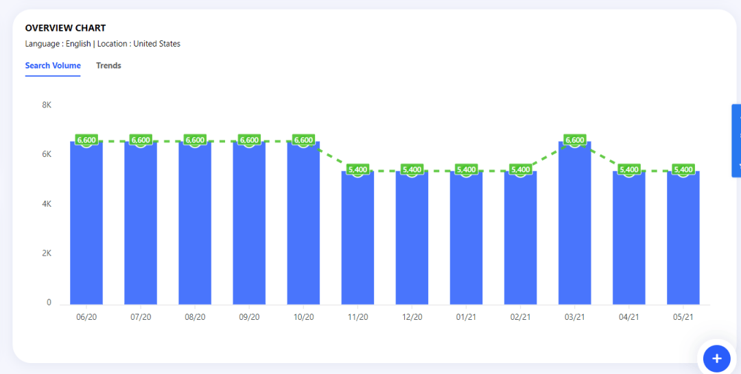 Keyword explorer's Overview chart highlighting the search volume Keyword explorer's Overview chart highlighting the search volume