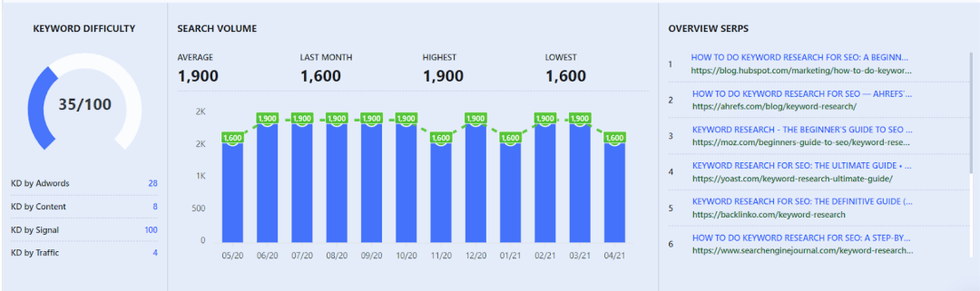 Important SEO metrics in Writerzen's keyword explorer Important SEO metrics in Writerzen's keyword explorer