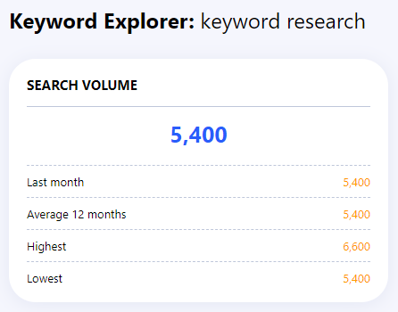 Keyword research results on Writerzen