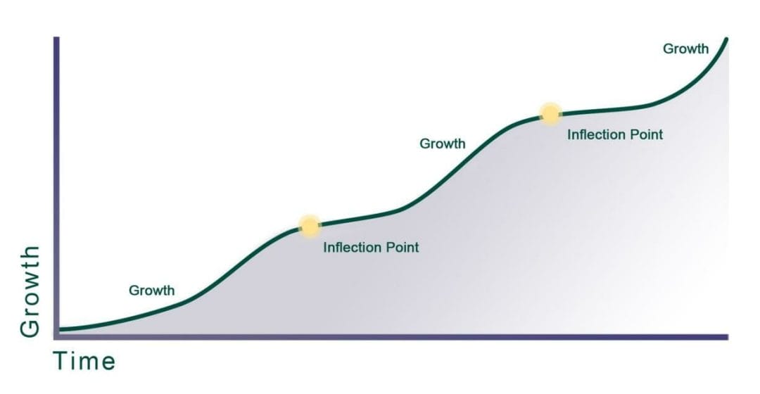 S Curve in SaaS Line chart