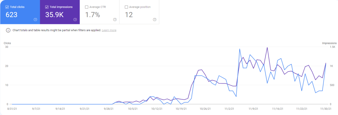 Google search console overview for fractional content Google search console overview for fractional content