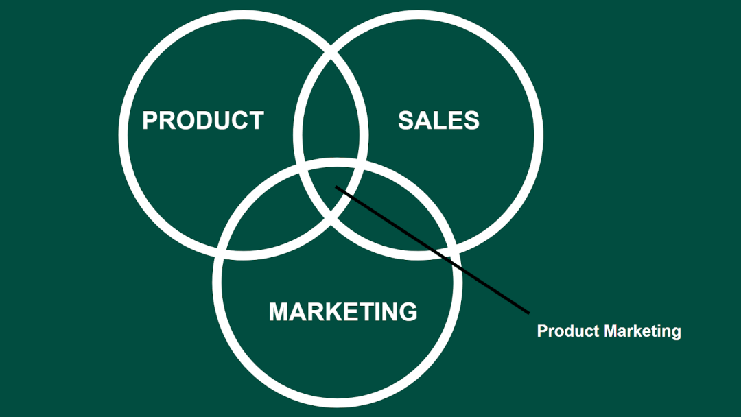 Diagram for product marketing in reference to the product, sales, and marketing teams