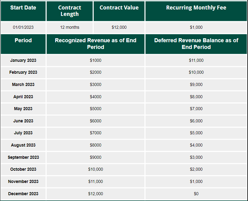 Sample revenue recognition schedule for a 12-month contract Sample revenue recognition schedule for a 12-month contract