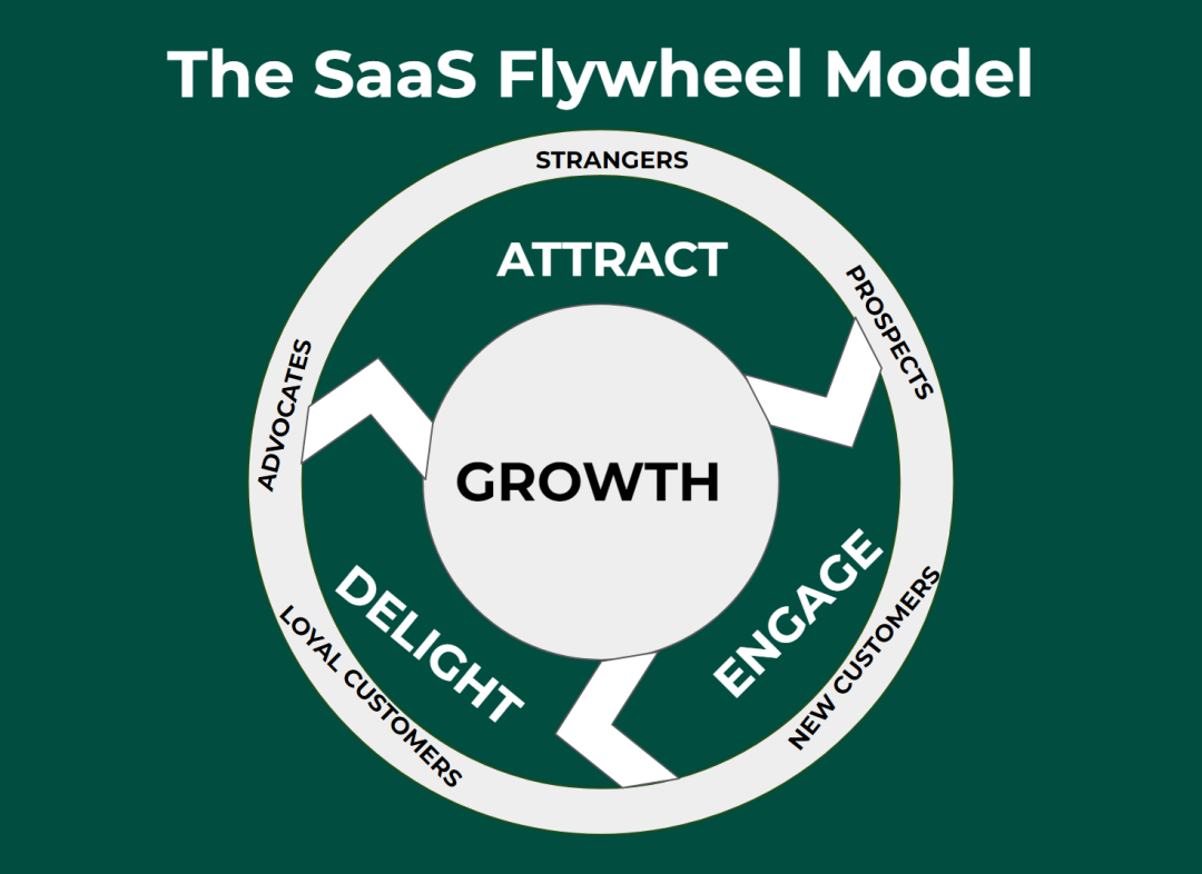 SaaS flywheel model
