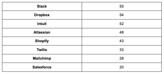 Top Performing B2B SaaS Companies 2 Top Performing B2B SaaS Companies 2