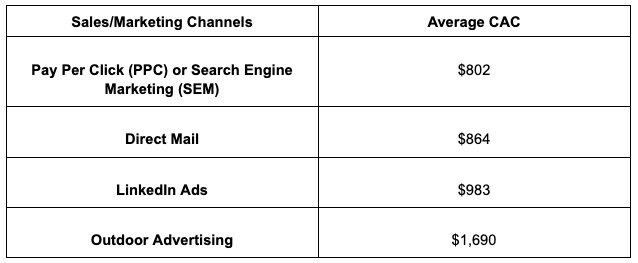 CAC Benchmarks For Inorganic (Paid) Channels