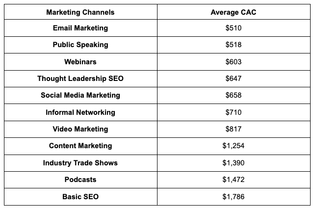 CAC Benchmarks For Organic Marketing Channels