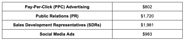 CAC benchmarks by marketing channel 2 CAC benchmarks by marketing channel 2