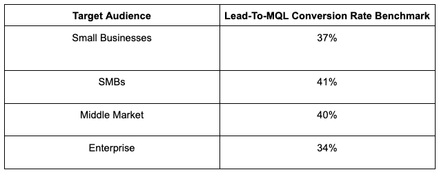 Lead-To-MQL Conversion Rate Benchmarks By Target Market