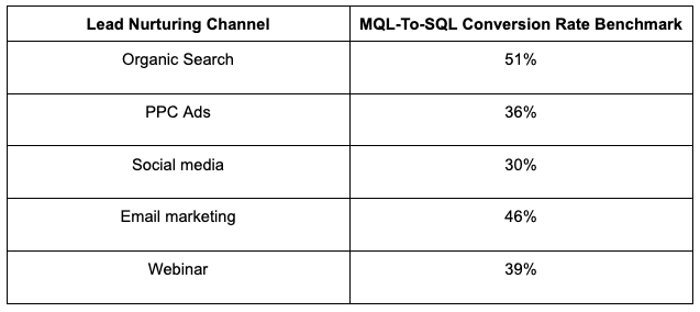 MQL-To-SQL Conversion Rate Benchmarks By Channel