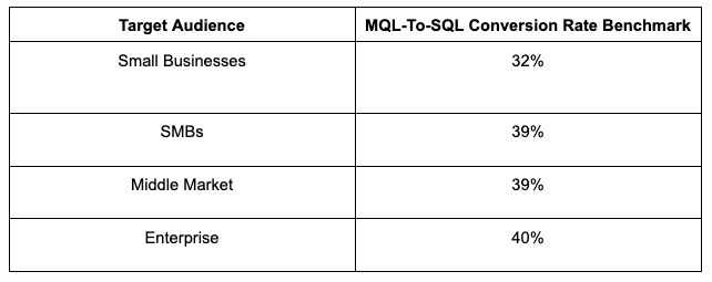MQL-To-SQL Conversion Rate Benchmarks By Target Market