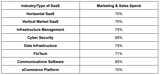 Marketing & sales spend based on SaaS type or industry