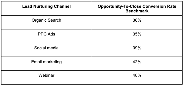 Opportunity-To-Close Conversion Rate Benchmarks By Channel