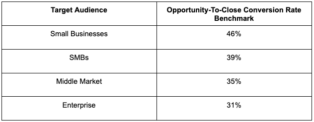 Opportunity-To-Close Conversion Rate Benchmarks By Target Market
