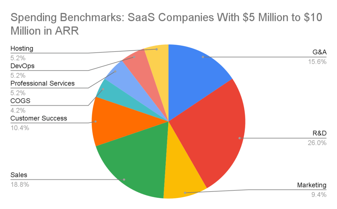 Pie chart of spending benchmarks for SaaS companies with five million to ten million dollars in annual recurring revenue Pie chart of spending benchmarks for SaaS companies with five million to ten million dollars in annual recurring revenue