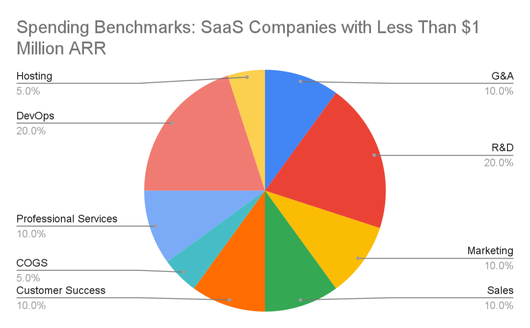 Pie chart of spending benchmarks for SaaS companies with less than one million dollars in annual recurring revenue Pie chart of spending benchmarks for SaaS companies with less than one million dollars in annual recurring revenue