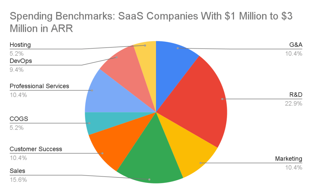 Pie chart of spending benchmarks for SaaS companies with one million to three million dollars in annual recurring revenue