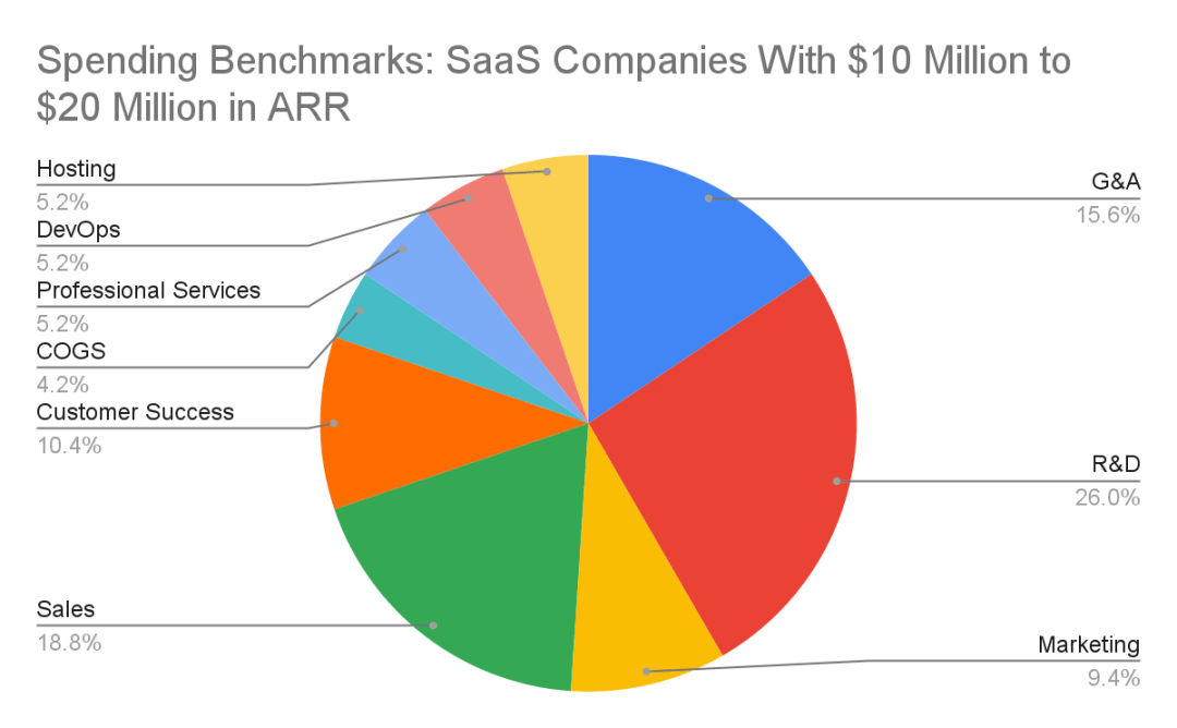 Pie chart of spending benchmarks for SaaS companies with ten million to twenty million dollars in annual recurring revenue