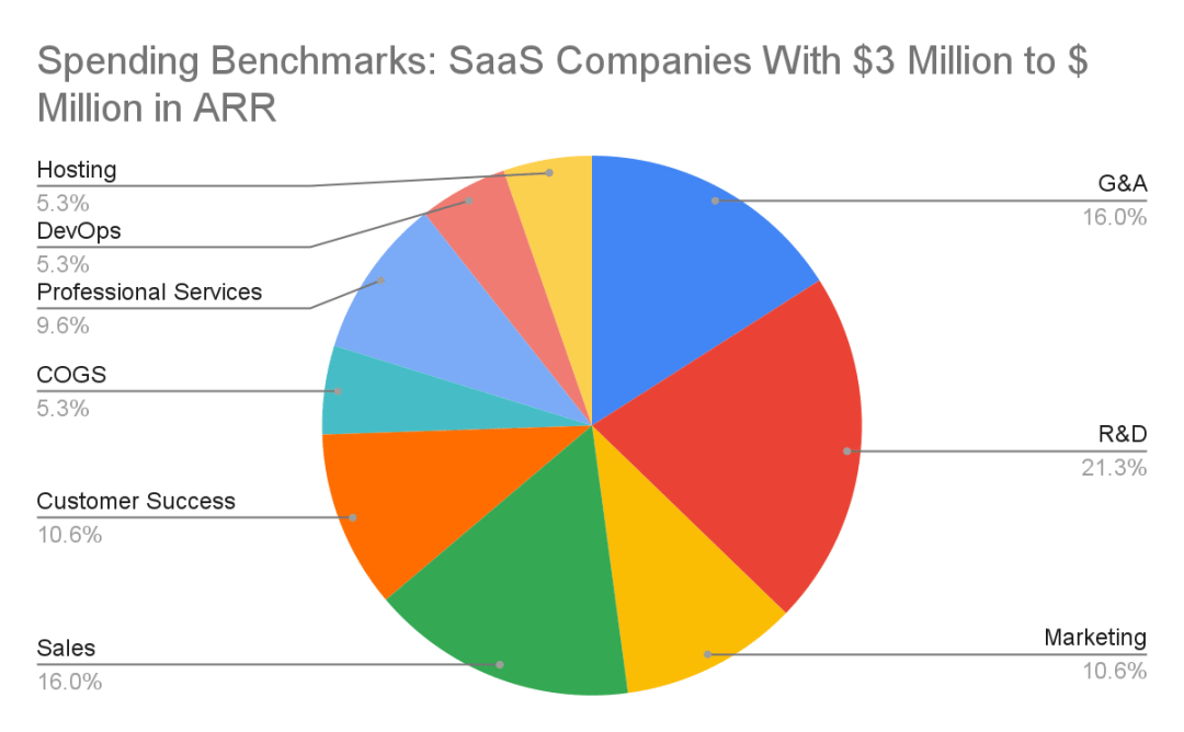 Pie chart of spending benchmarks for SaaS companies with three million to five million dollars in annual recurring revenue