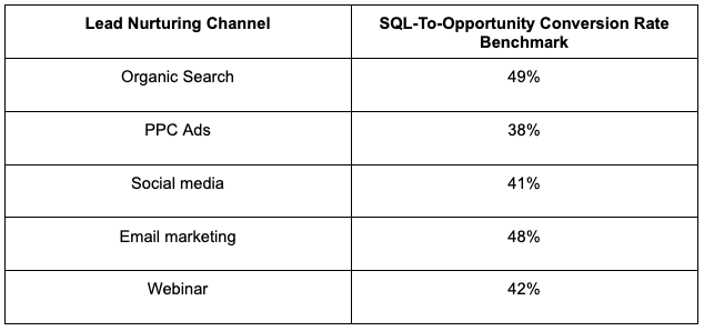 SQL To Opportunity Conversion Rate Benchmarks By Channel
