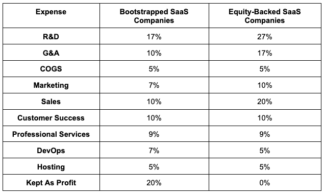 SaaS spending benchmarks for SaaS companies with different sources of funds