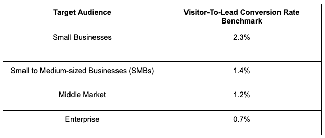 Visitor-To-Lead Conversion Rate Benchmarks By Target Audience